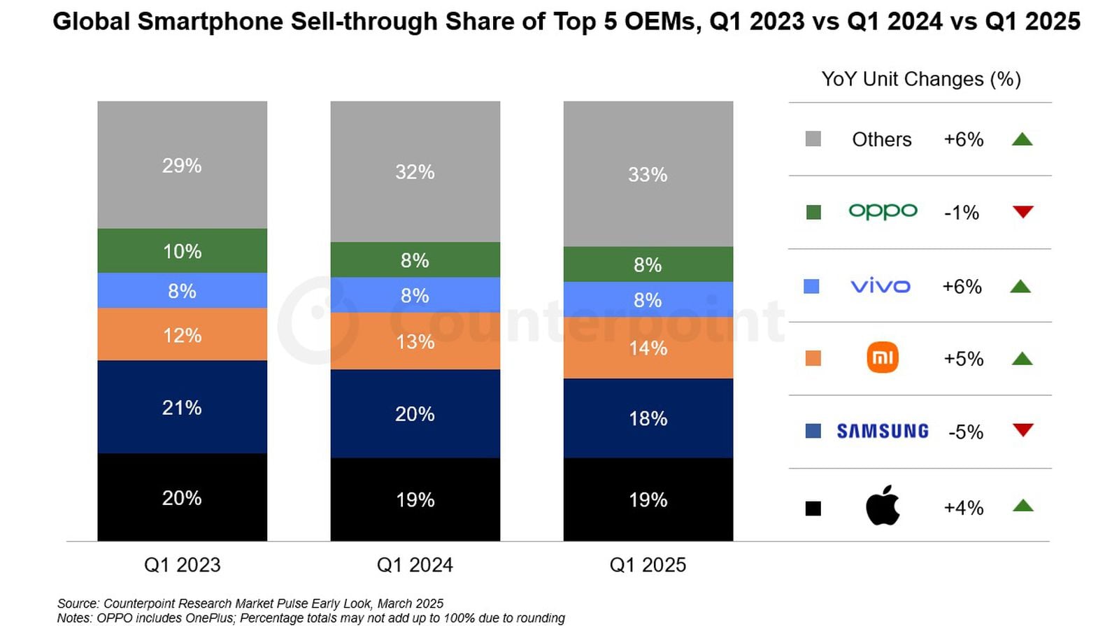 ventes smartphones 2025